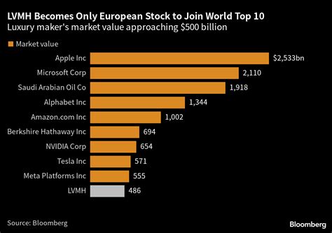 lvmh realtime|lvmhs market cap.